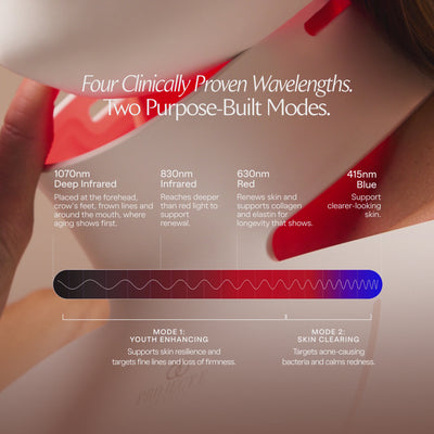 LumaLux Face+ V2 wavelength graphic with mode indicators and a close-up of the illuminated mask
